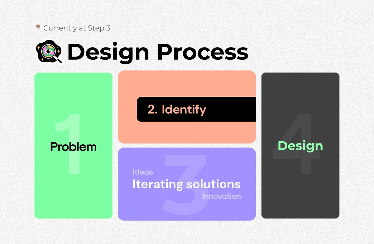 The design-process region of the FigJam board, with four coloured step cards