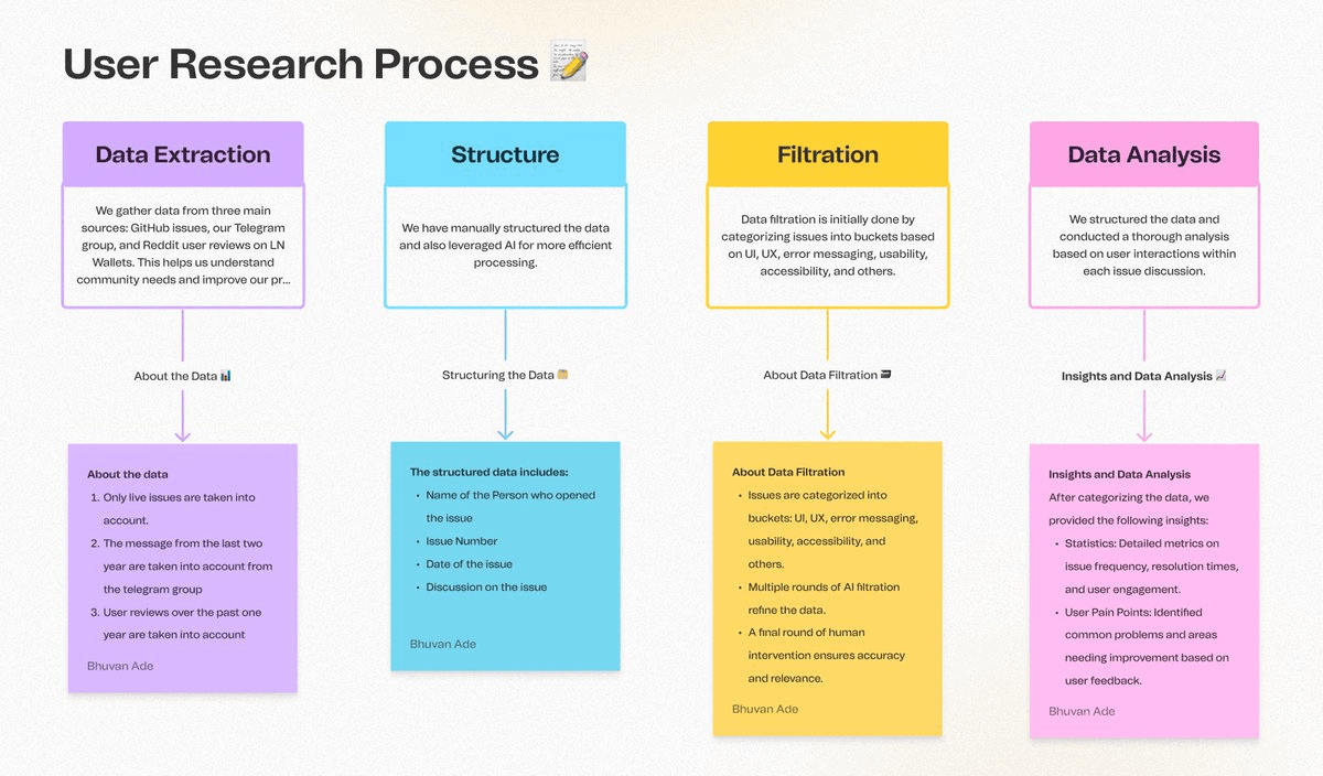 The user-research-process region of the FigJam board: four coloured stage cards with sticky notes hanging beneath them